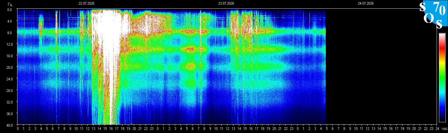 Schumann Frequenz vom 24.07.2026 ansehen