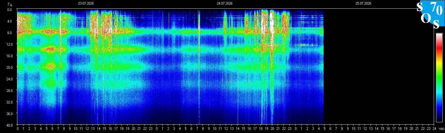 Schumann Frequenz vom 25.07.2026 ansehen