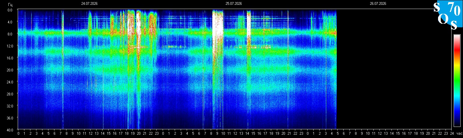 Schumann Frequenz vom 26.07.2026 ansehen
