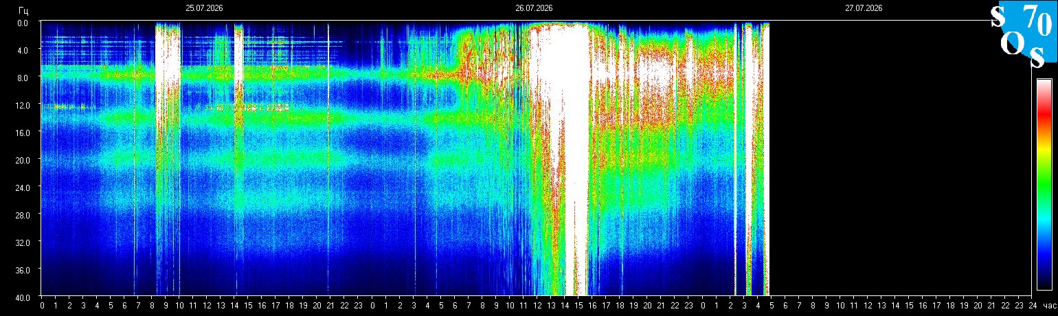 Schumann Frequenz vom 27.07.2026 ansehen