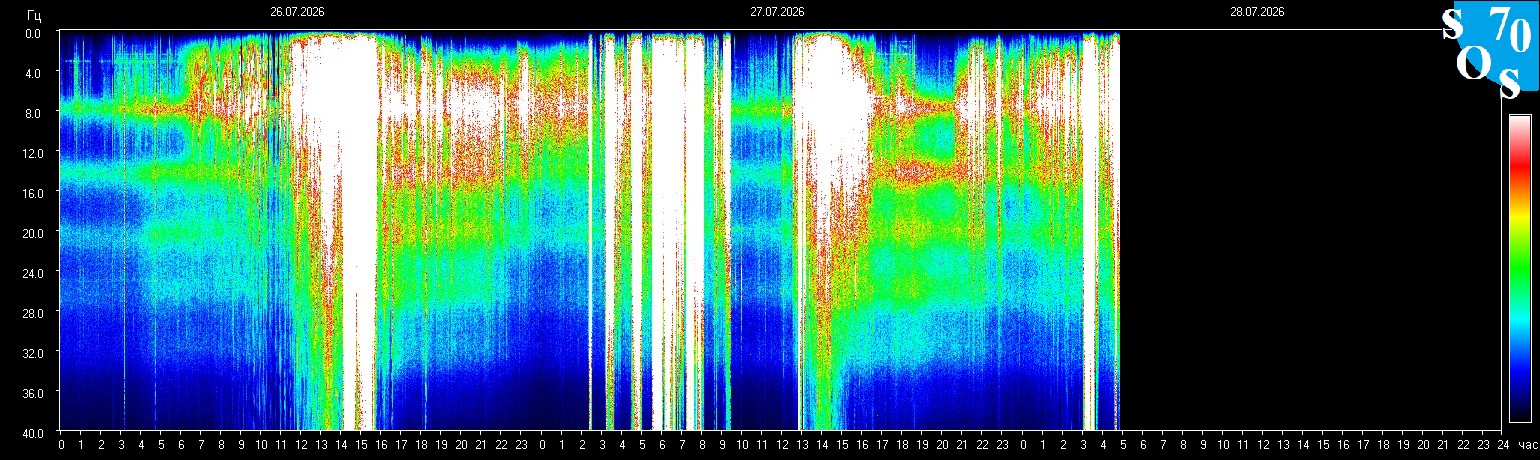Schumann Frequenz vom 28.07.2026 ansehen