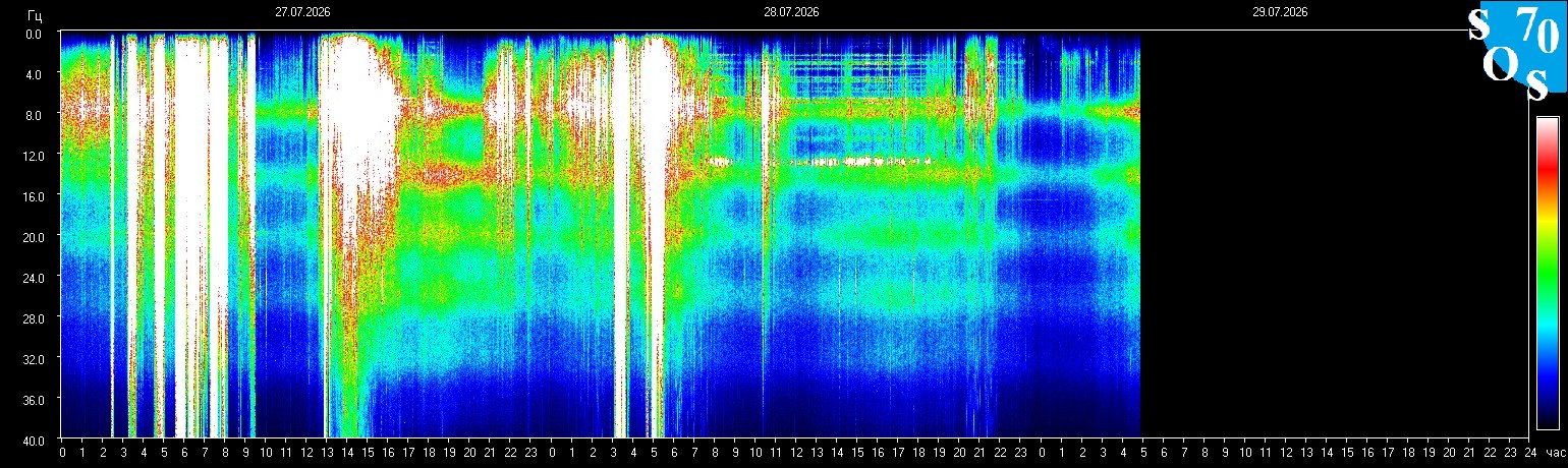 Schumann Frequenz vom 29.07.2026 ansehen