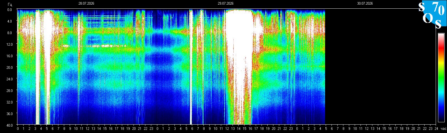 Schumann Frequenz vom 30.07.2026 ansehen