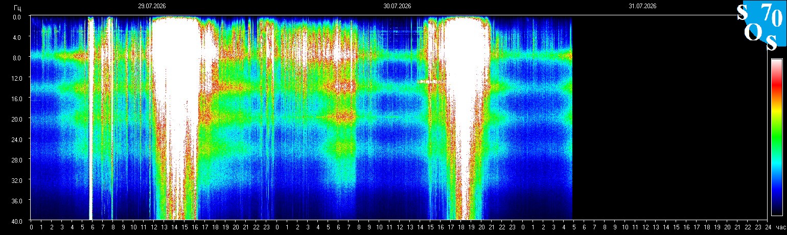 Schumann Frequenz vom 31.07.2026 ansehen