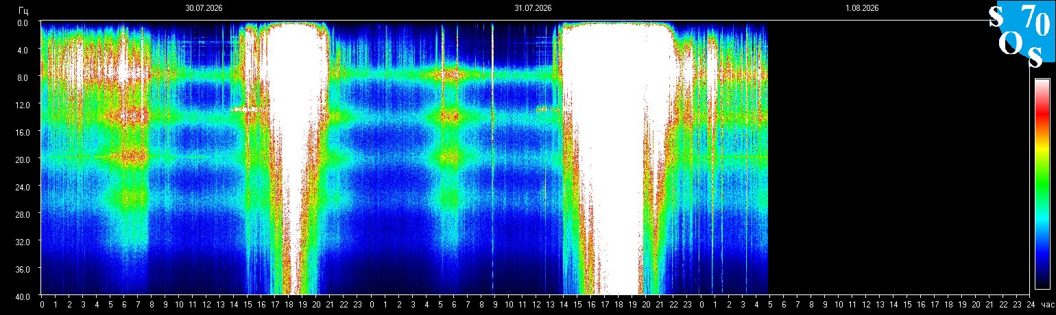 Schumann Frequenz vom 01.08.2026 ansehen