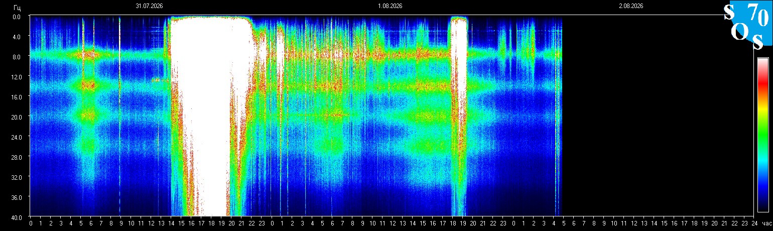 Schumann Frequenz vom 02.08.2026 ansehen