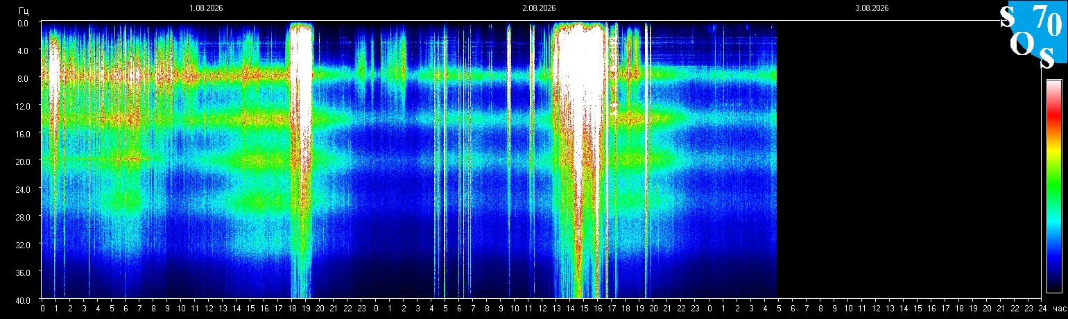 Schumann Frequenz vom 03.08.2026 ansehen