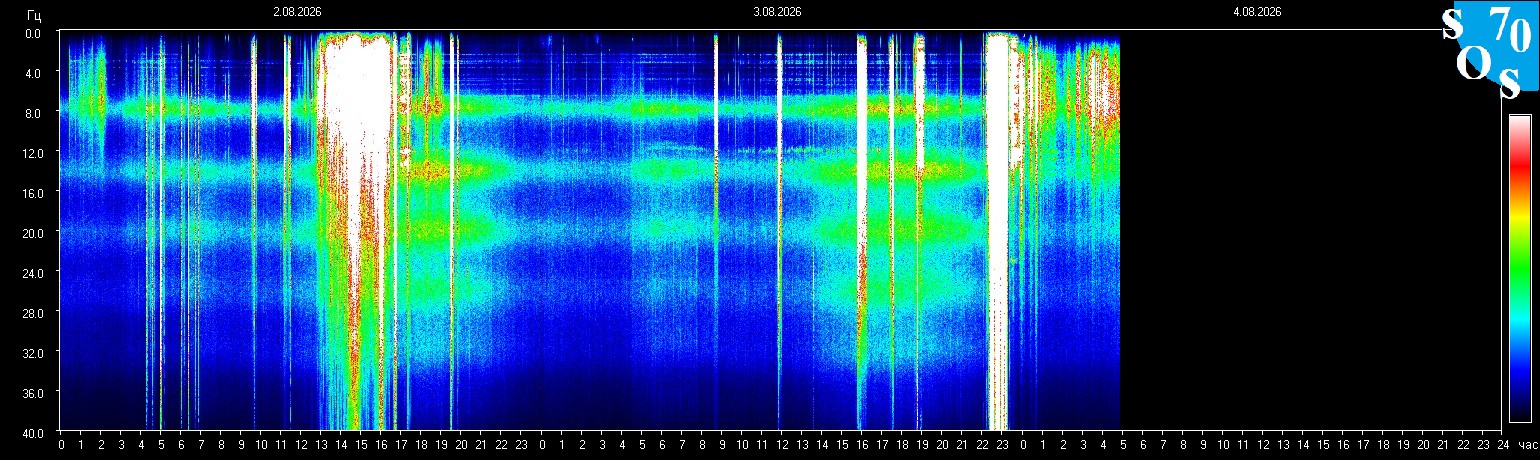 Schumann Frequenz vom 04.08.2026 ansehen