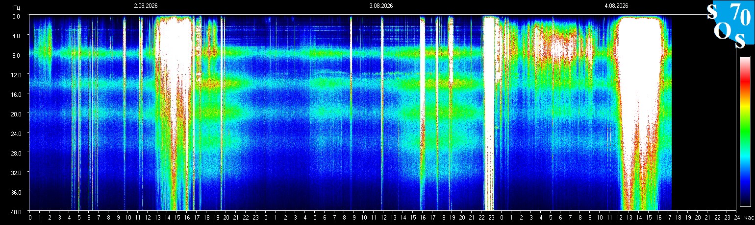 Schumann Frequenz vom 05.08.2026 ansehen