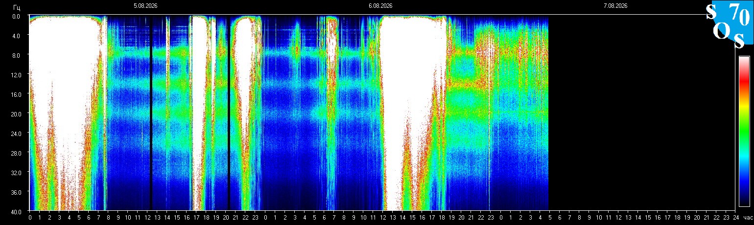 Schumann Frequenz vom 07.08.2026 ansehen