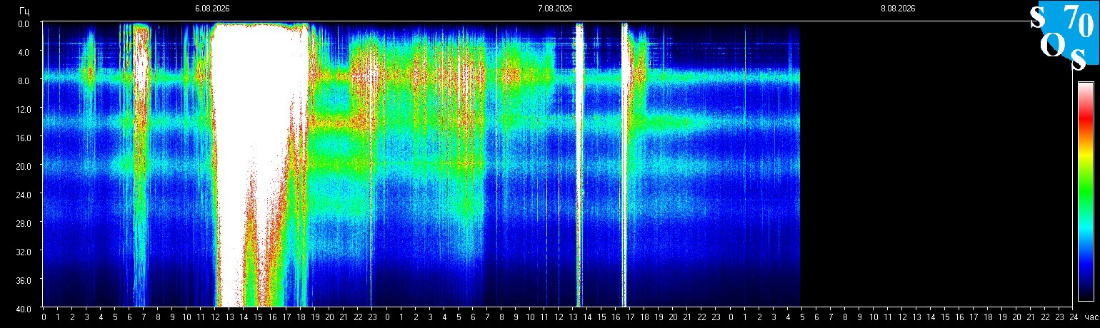 Schumann Frequenz vom 08.08.2026 ansehen