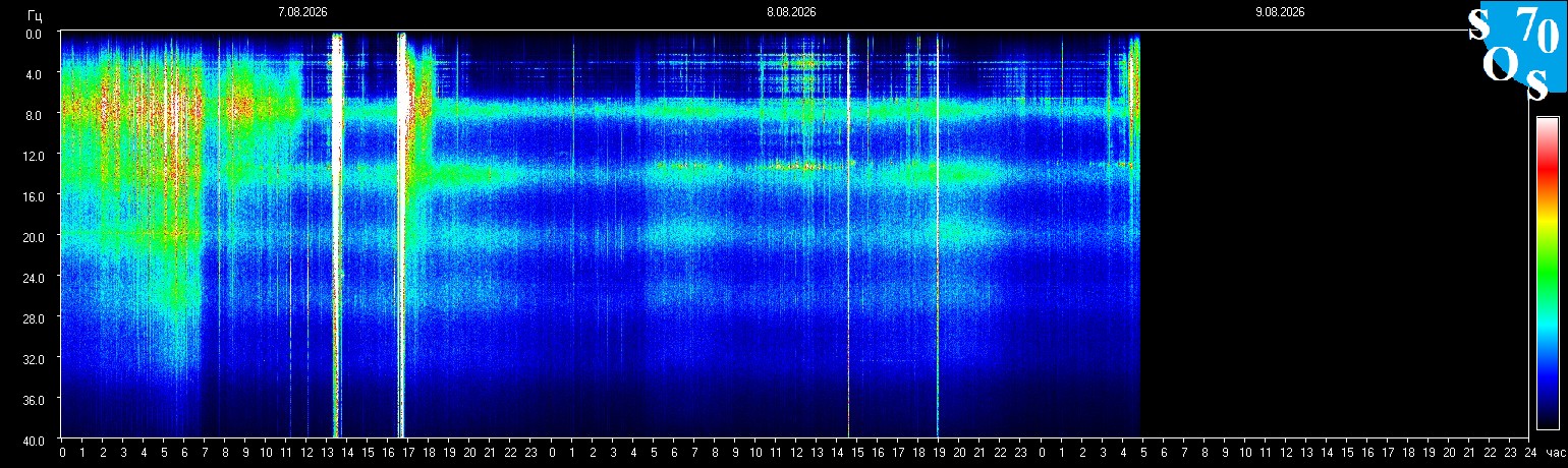 Schumann Frequenz vom 09.08.2026 ansehen