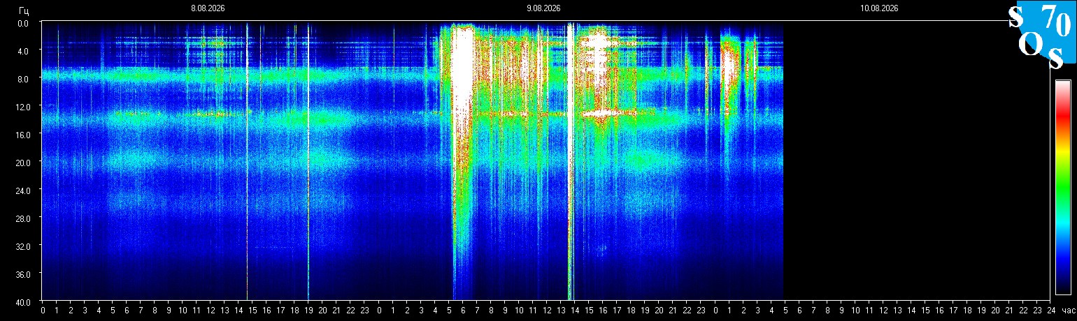 Schumann Frequenz vom 10.08.2026 ansehen