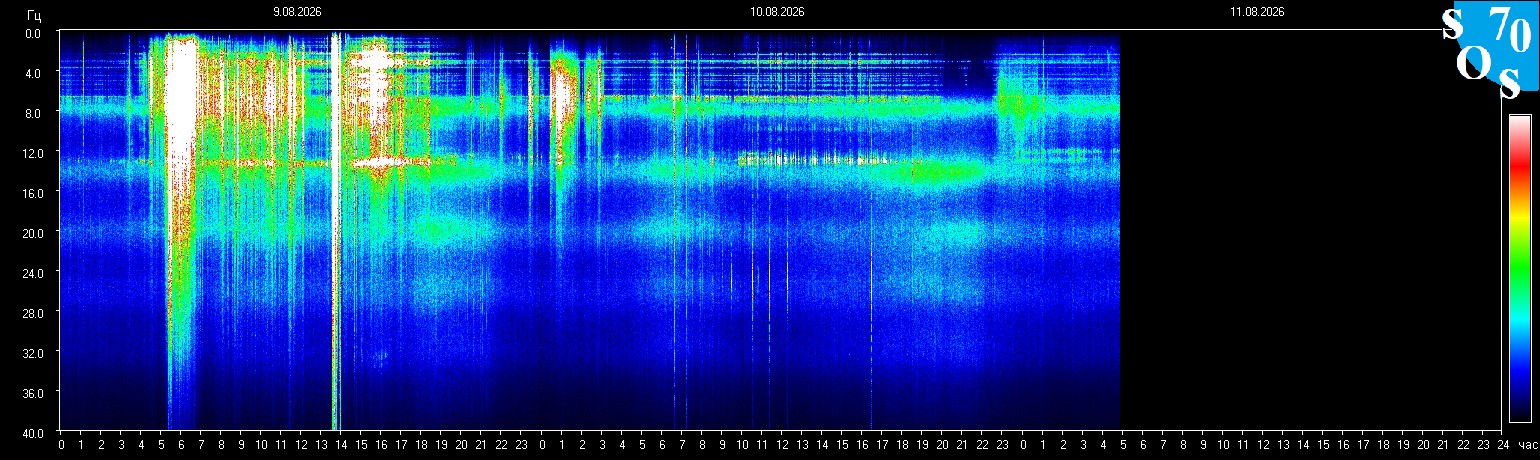 Schumann Frequenz vom 11.08.2026 ansehen