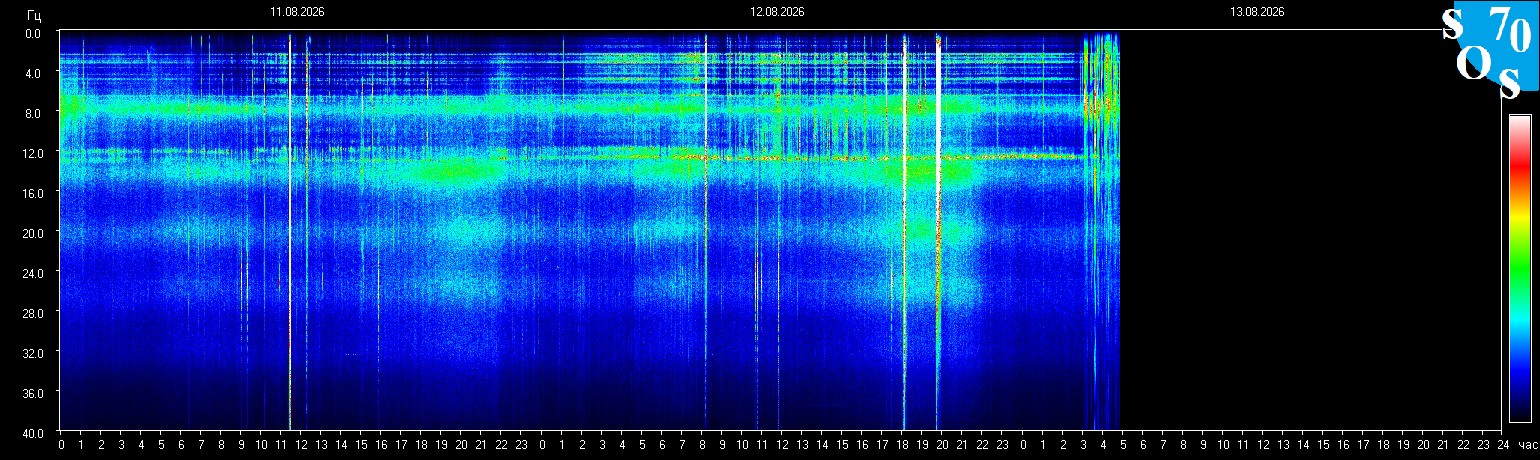 Schumann Frequenz vom 13.08.2026 ansehen