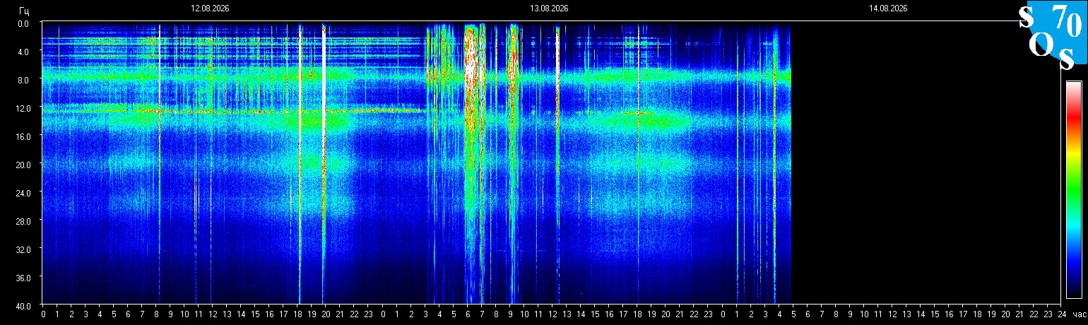 Schumann Frequenz vom 14.08.2026 ansehen