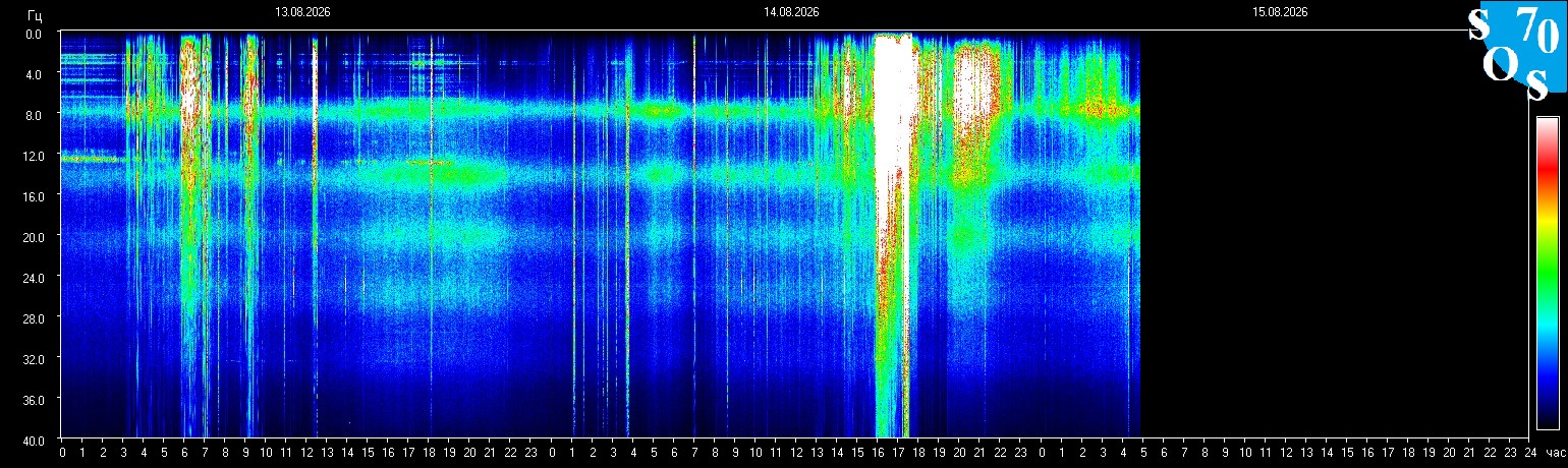 Schumann Frequenz vom 15.08.2026 ansehen