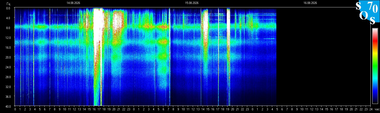 Schumann Frequenz vom 16.08.2026 ansehen