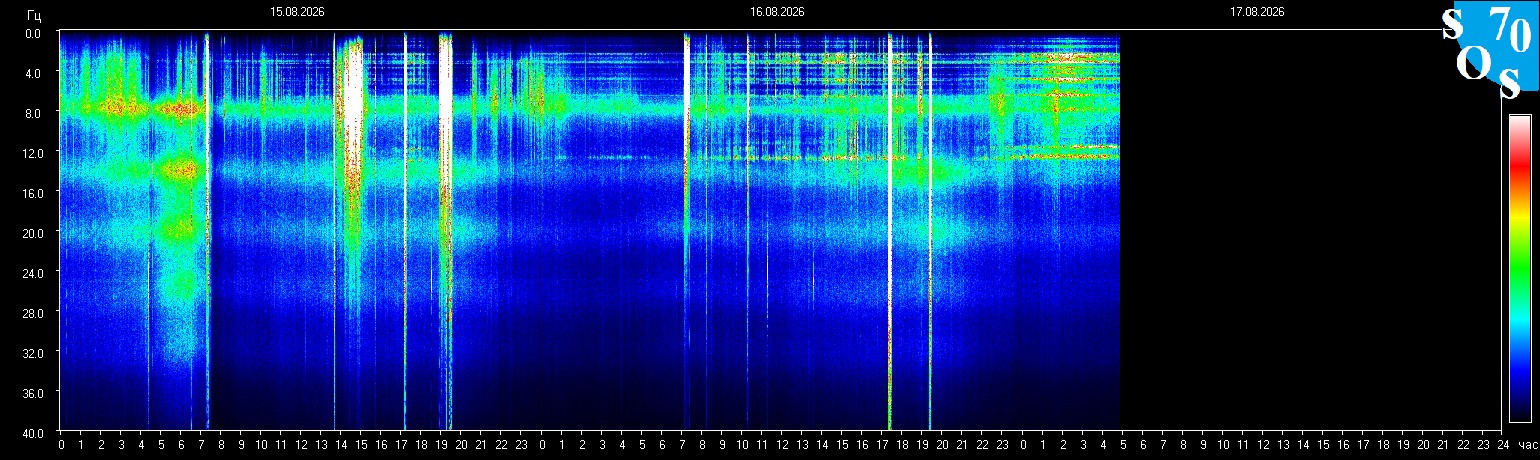Schumann Frequenz vom 17.08.2026 ansehen