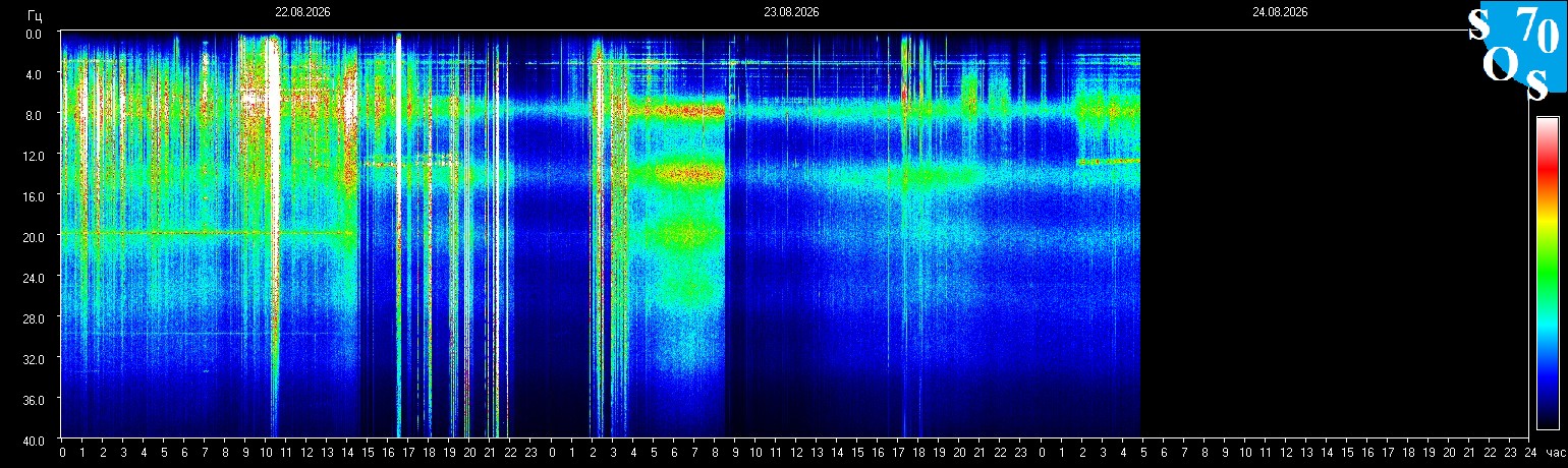 Schumann Frequenz vom 24.08.2026 ansehen