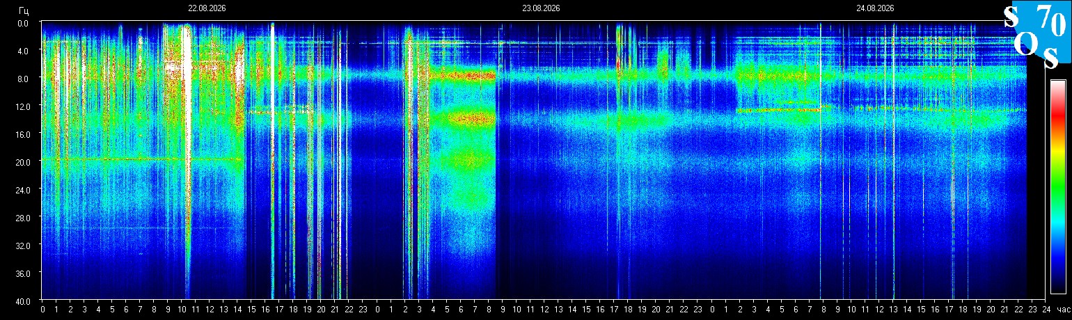 Schumann Frequenz vom 25.08.2026 ansehen