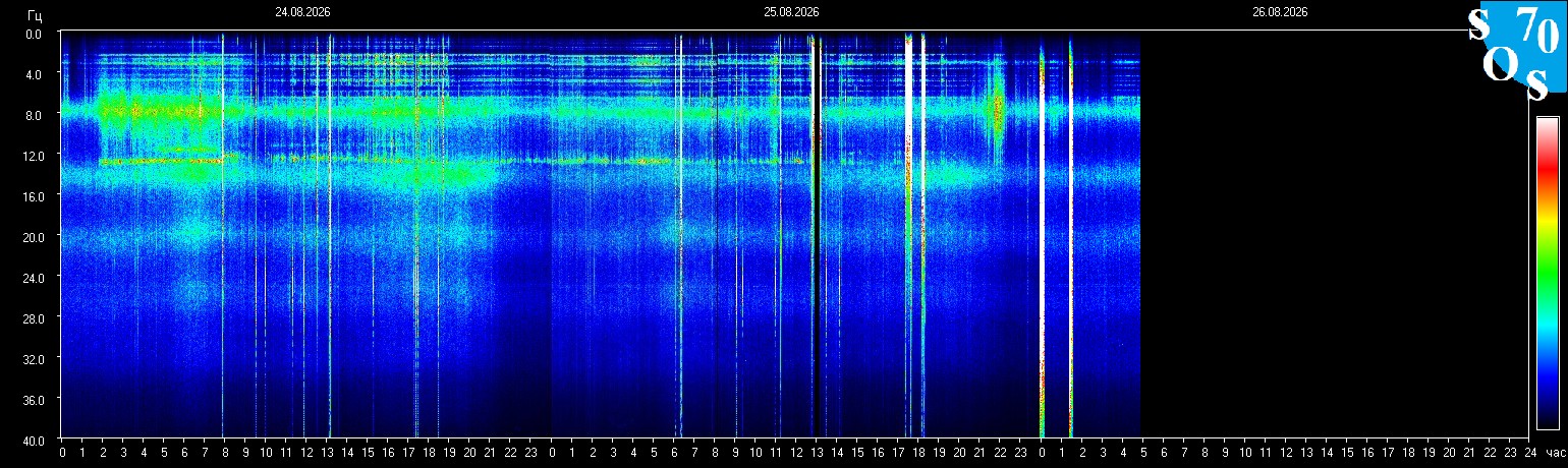 Schumann Frequenz vom 26.08.2026 ansehen