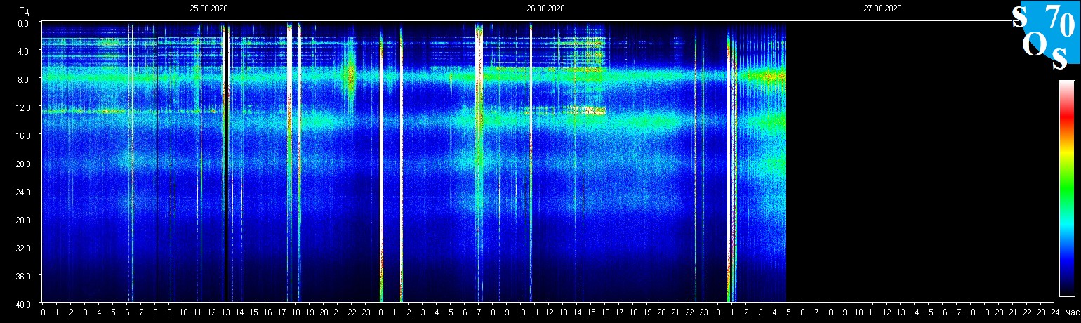 Schumann Frequenz vom 27.08.2026 ansehen