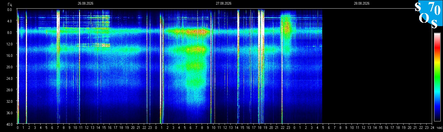 Schumann Frequenz vom 28.08.2026 ansehen