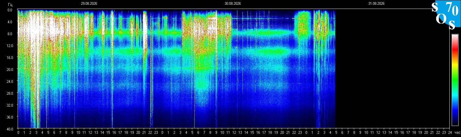 Schumann Frequenz vom 31.08.2026 ansehen