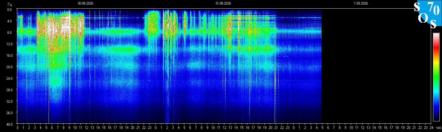 Schumann Frequenz vom 01.09.2026 ansehen