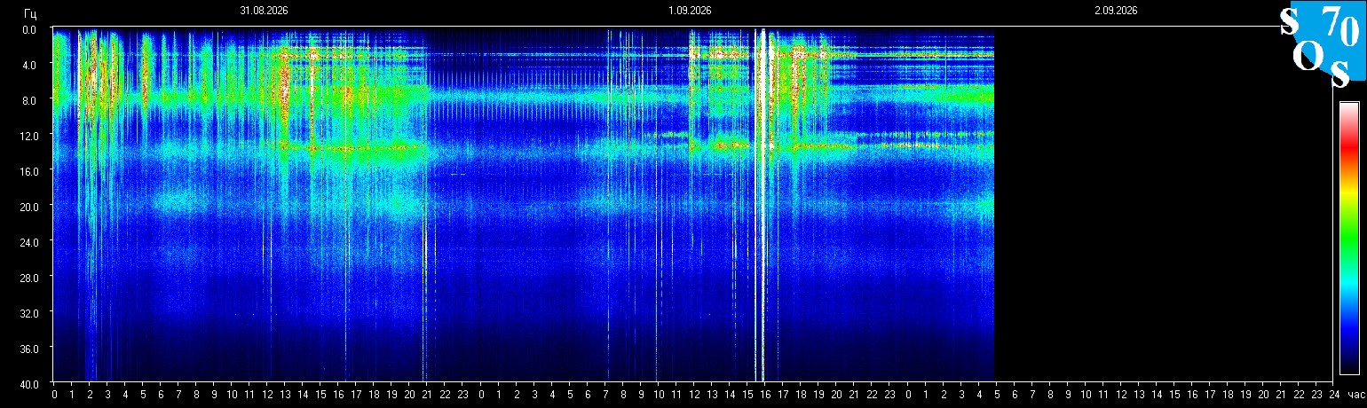 Schumann Frequenz vom 02.09.2026 ansehen