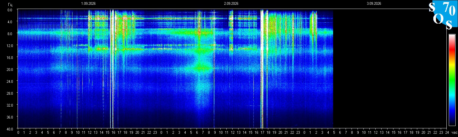 Schumann Frequenz vom 03.09.2026 ansehen
