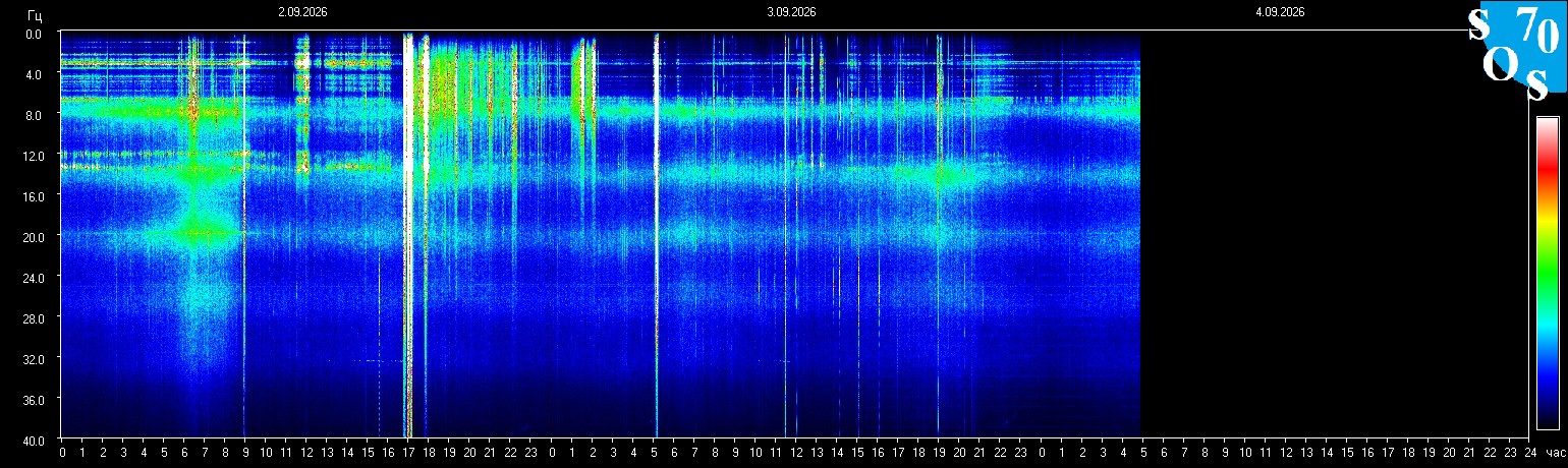 Schumann Frequenz vom 04.09.2026 ansehen