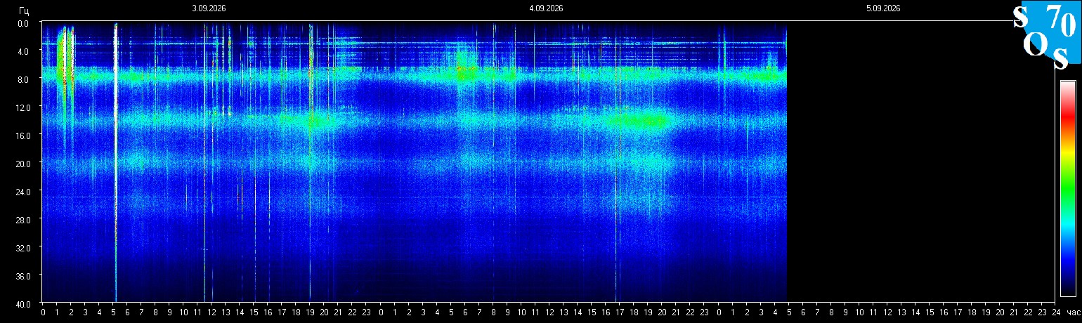Schumann Frequenz vom 05.09.2026 ansehen