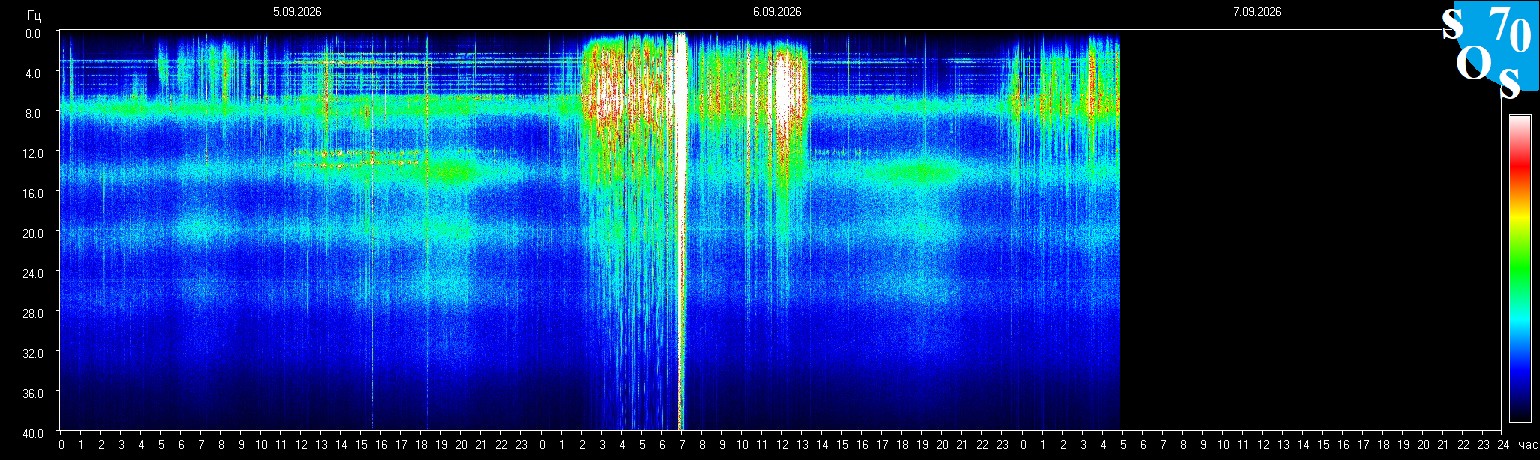 Schumann Frequenz vom 07.09.2026 ansehen