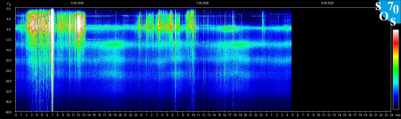 Schumann Frequenz vom 08.09.2026 ansehen