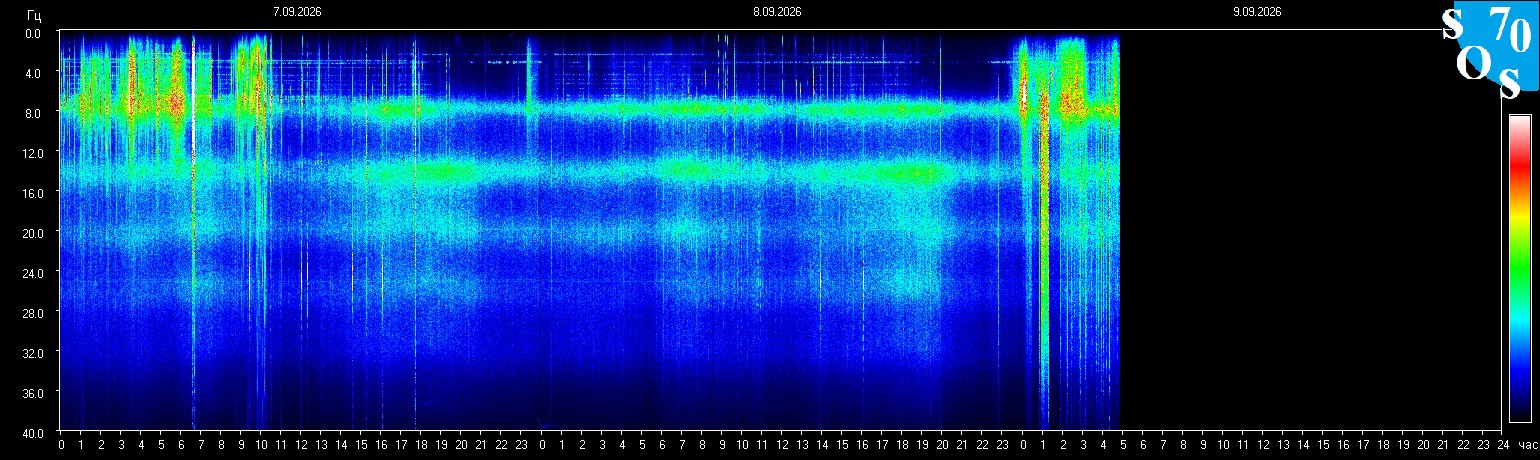 Schumann Frequenz vom 09.09.2026 ansehen