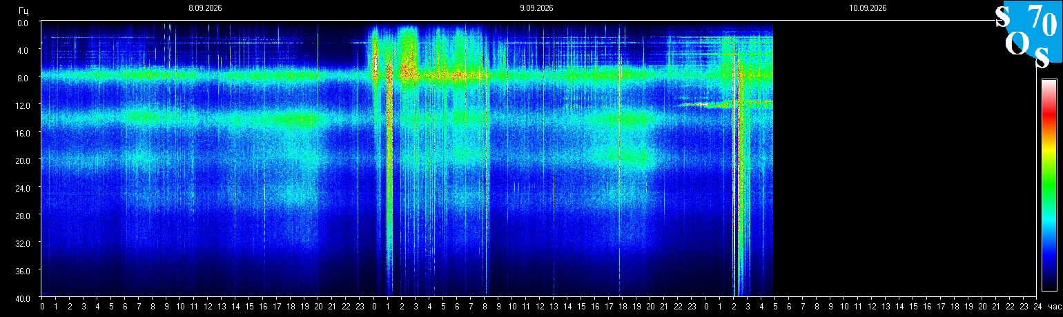 Schumann Frequenz vom 10.09.2026 ansehen