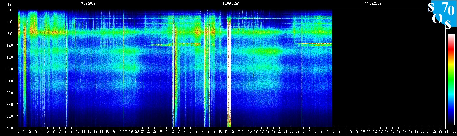 Schumann Frequenz vom 11.09.2026 ansehen