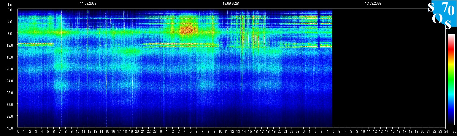 Schumann Frequenz vom 13.09.2026 ansehen