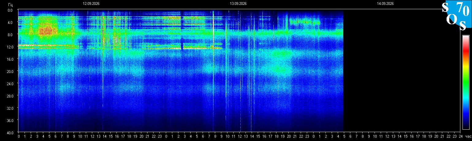 Schumann Frequenz vom 14.09.2026 ansehen