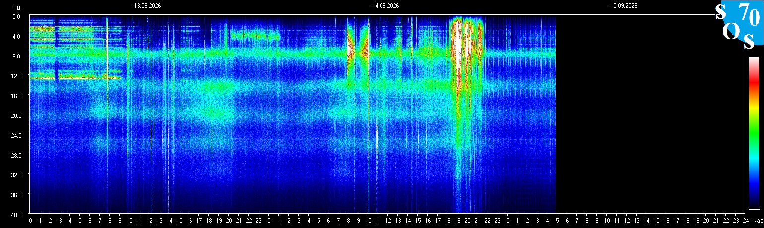 Schumann Frequenz vom 15.09.2026 ansehen