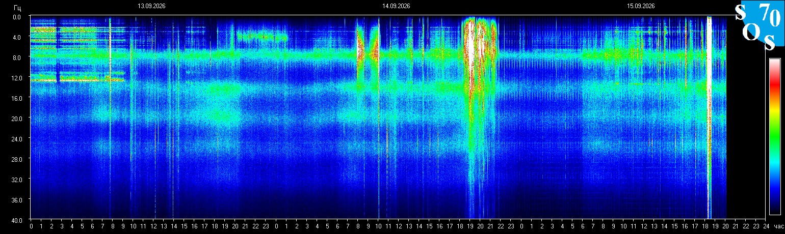 Schumann Frequenz vom 16.09.2026 ansehen