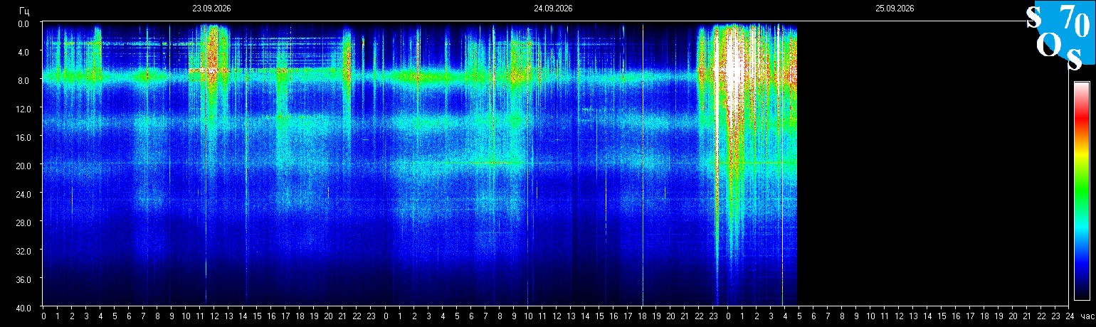Schumann Frequenz vom 25.09.2026 ansehen