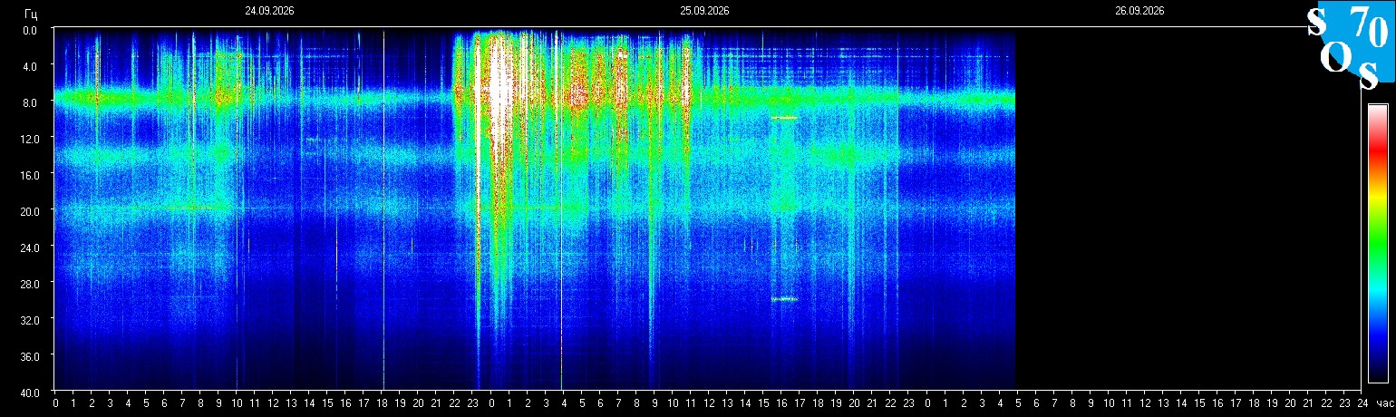 Schumann Frequenz vom 26.09.2026 ansehen