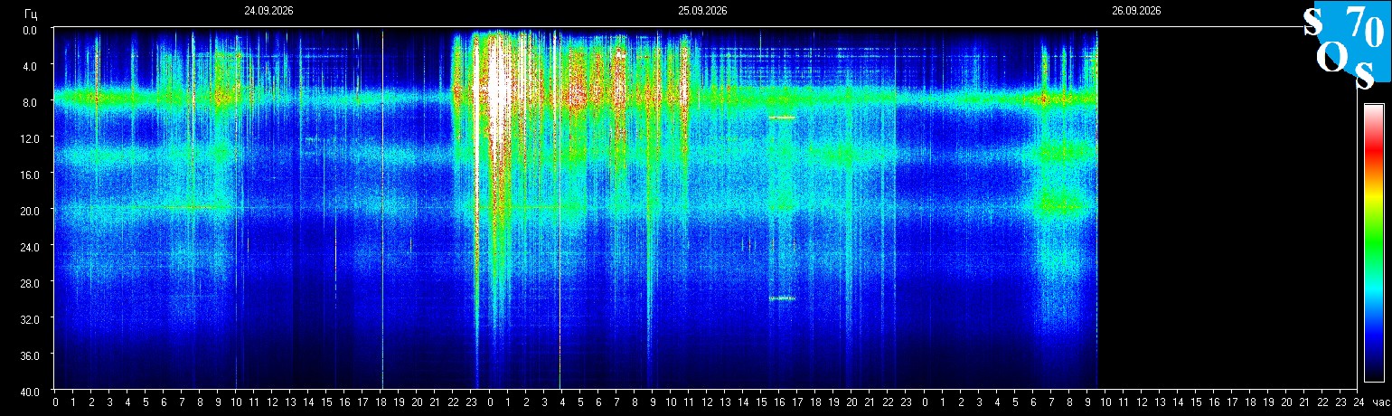 Schumann Frequenz vom 28.09.2026 ansehen