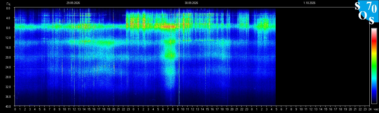 Schumann Frequenz vom 01.10.2026 ansehen