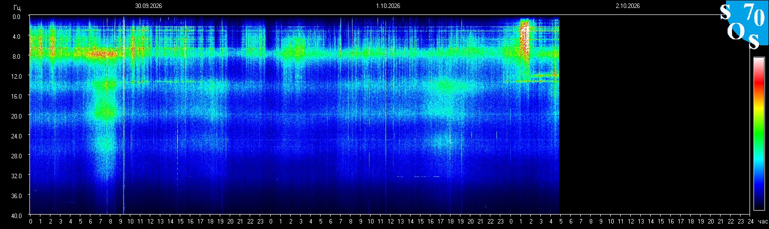 Schumann Frequenz vom 02.10.2026 ansehen