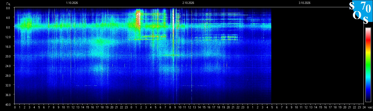 Schumann Frequenz vom 03.10.2026 ansehen