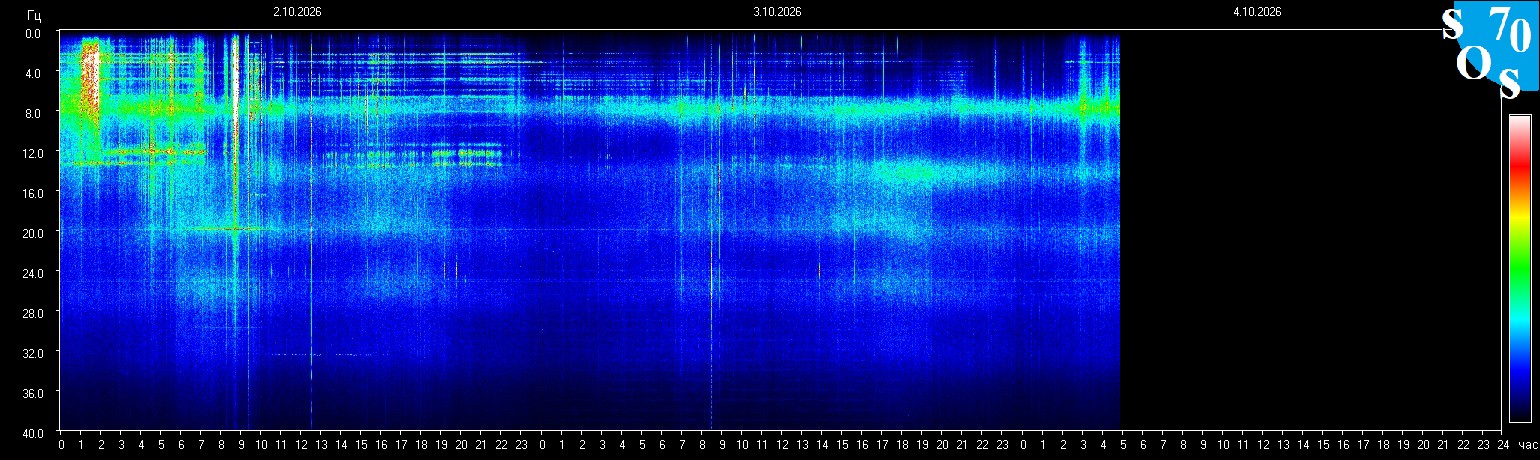 Schumann Frequenz vom 04.10.2026 ansehen